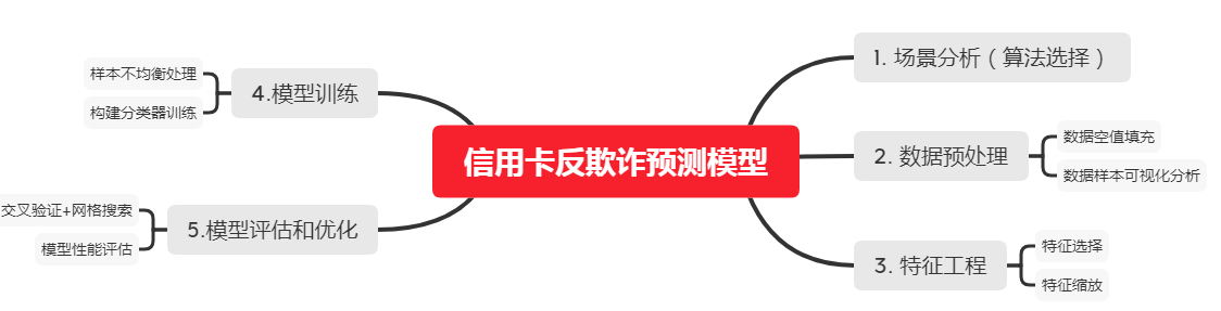 信用卡欺诈分析入口图