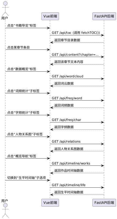 前后端交互时序图