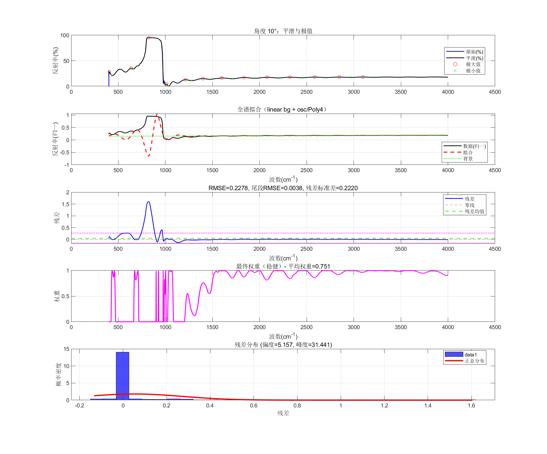 SiC 10° 光谱拟合诊断