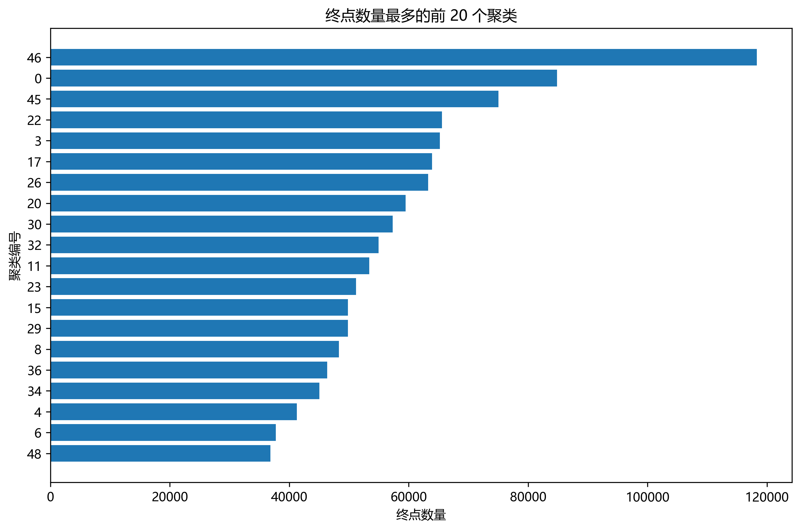 目的地聚类计数 Top20