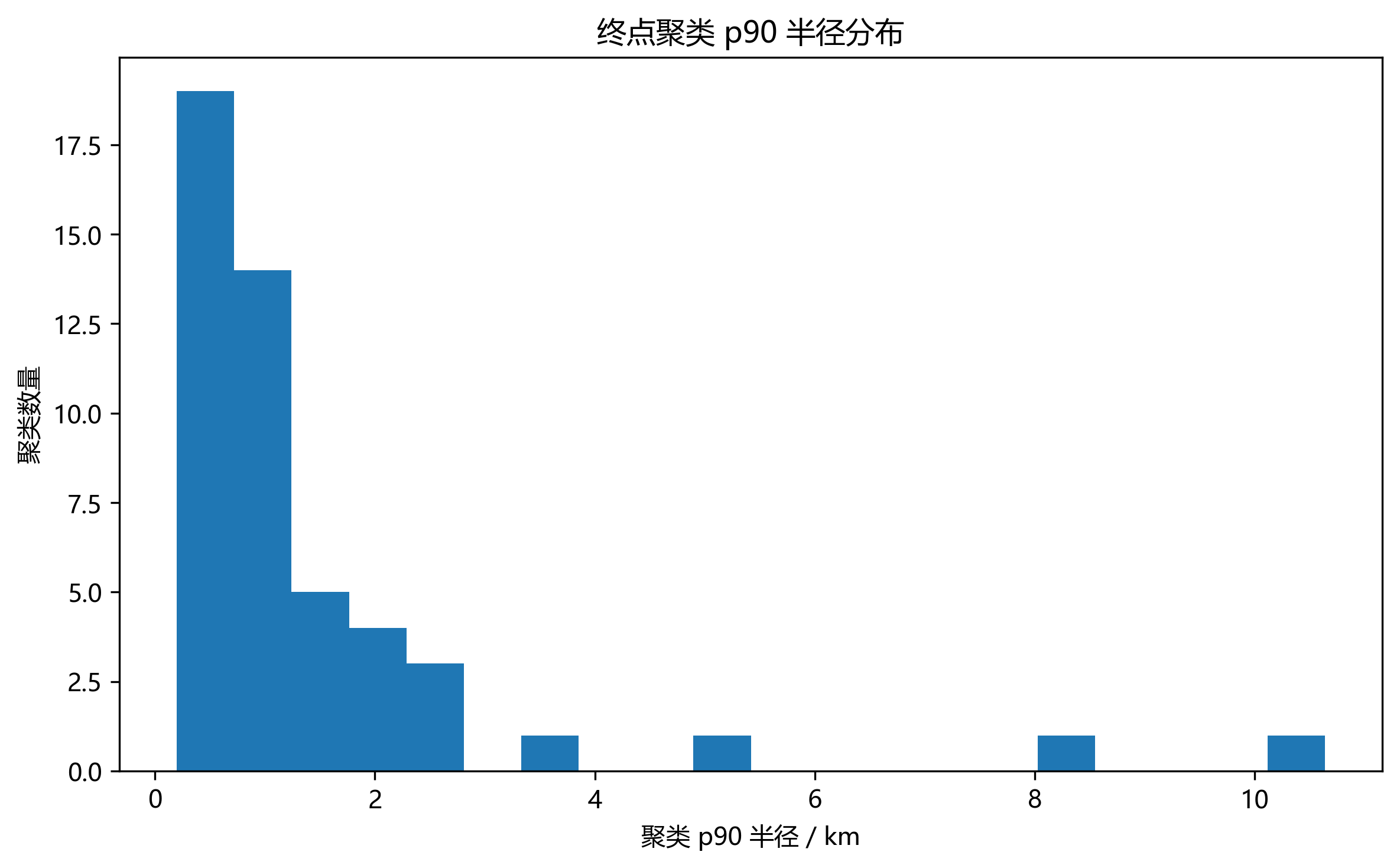 聚类半径分布
