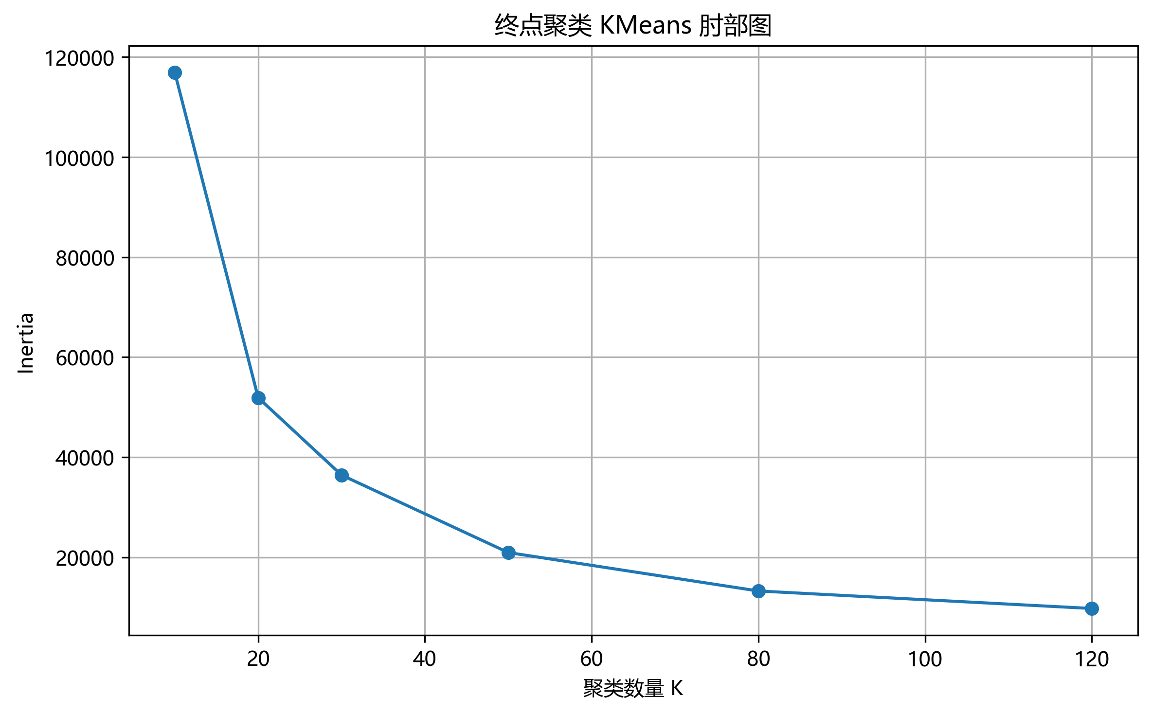 KMeans 肘部图